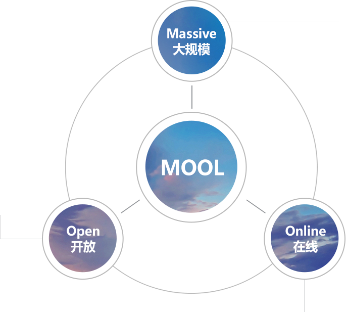 MOOL云體系