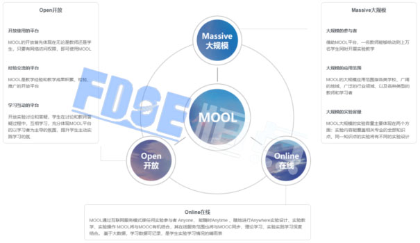 恒點(diǎn)創(chuàng)新的提出MOOL概念