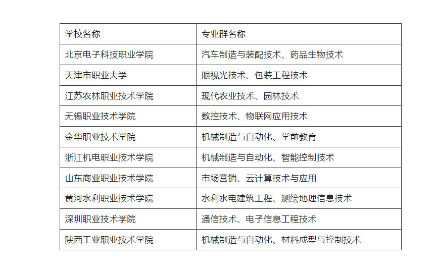 高水平學(xué)校建設(shè)單位（A檔）