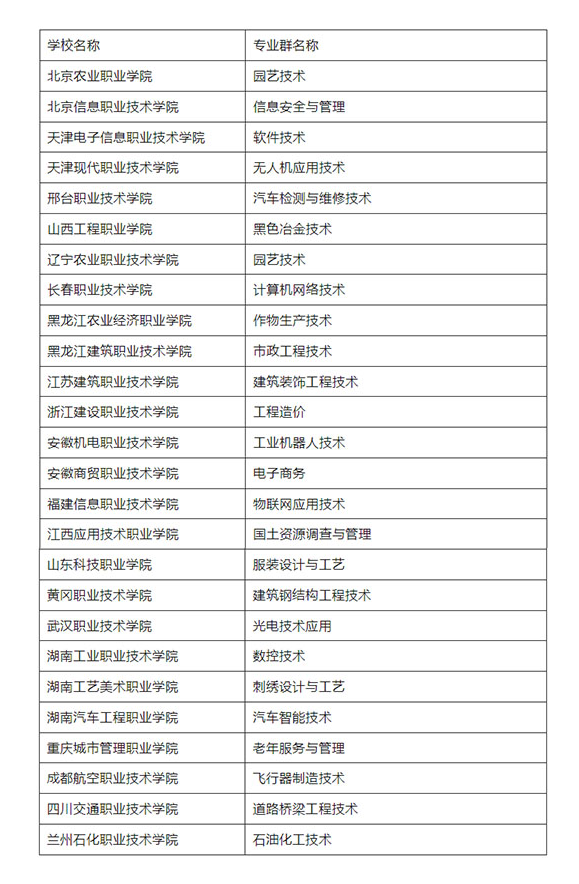 第一類：高水平專業(yè)群建設(shè)單位（A檔）