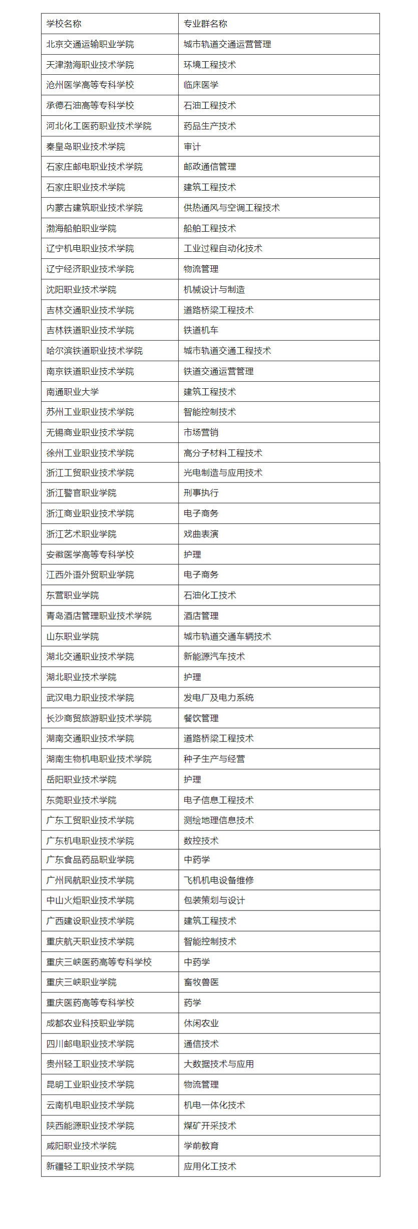 第三類：高水平專業(yè)群建設(shè)單位（C檔）