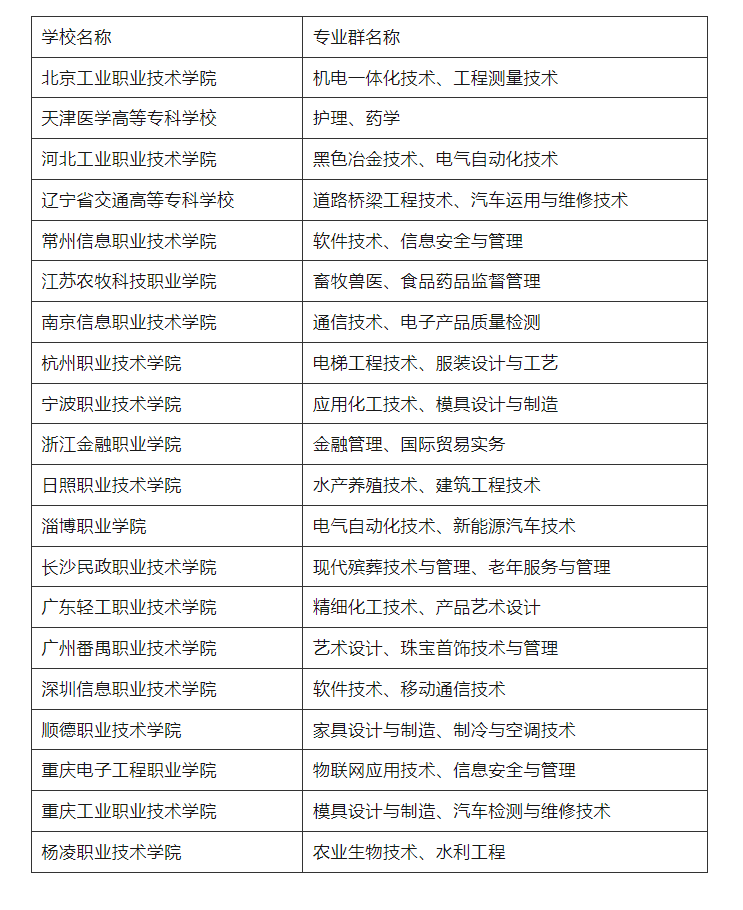 高水平學(xué)校建設(shè)單位（B檔）