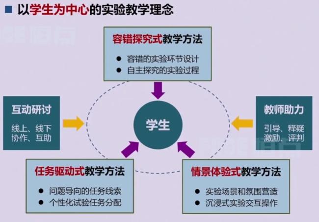 以學生為中心的實驗教學理念