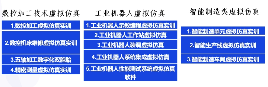 課程涵蓋三大類共12門
