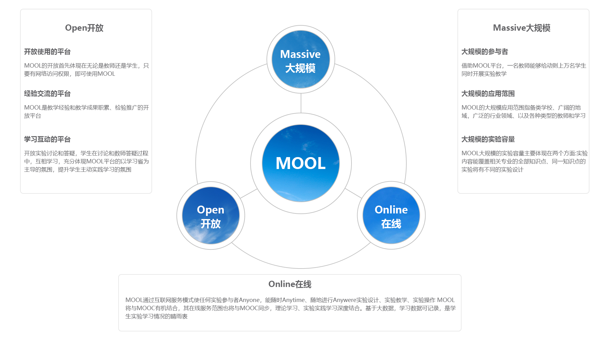 恒點的MOOL（慕課）概念
